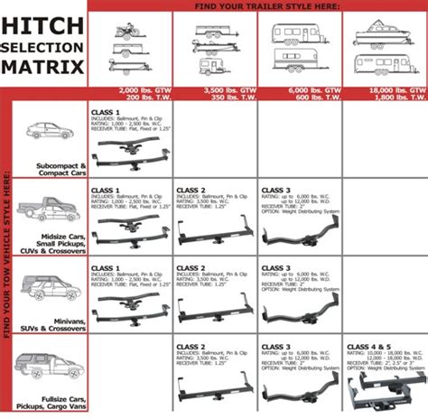 Trailer Hitch Class Comparison