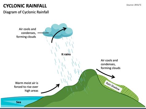 Cyclonic Rainfall PowerPoint and Google Slides Template - PPT Slides