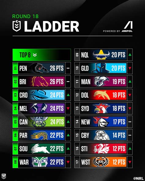 NRL on Twitter: "Where does your team sit on the #NRL ladder after ...