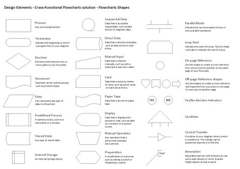 Process Flow Diagram Symbols And Meaning Flowchart Symbols