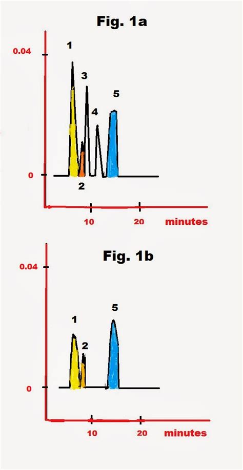 Hplc Chromatogram Analysis