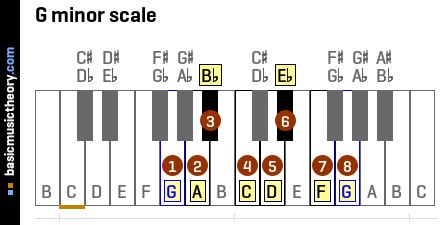 basicmusictheory.com: G natural minor scale