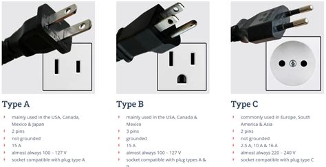 Plug & socket types around the world