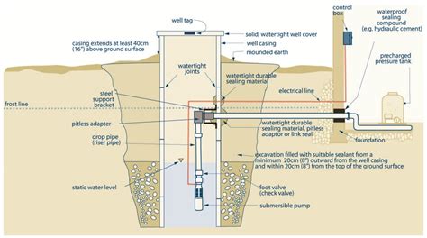 [DIAGRAM] In Ground Well Diagram - MYDIAGRAM.ONLINE