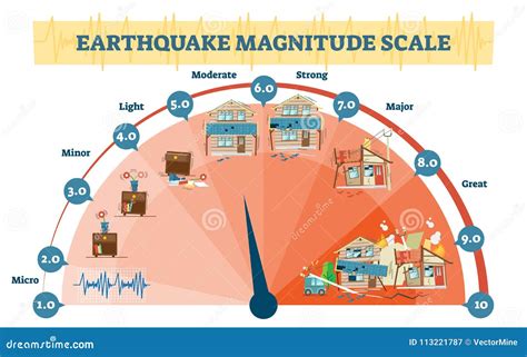 Earthquake Scale Magnitude - Earthquake Magnitude Levels Scale From ...