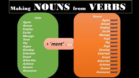 Making NOUNS from VERBS_Part_1 | Nouns and verbs, Nouns, English grammar