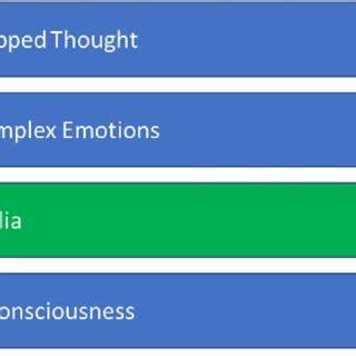 Architectural Layers of Consciousness | Download Scientific Diagram