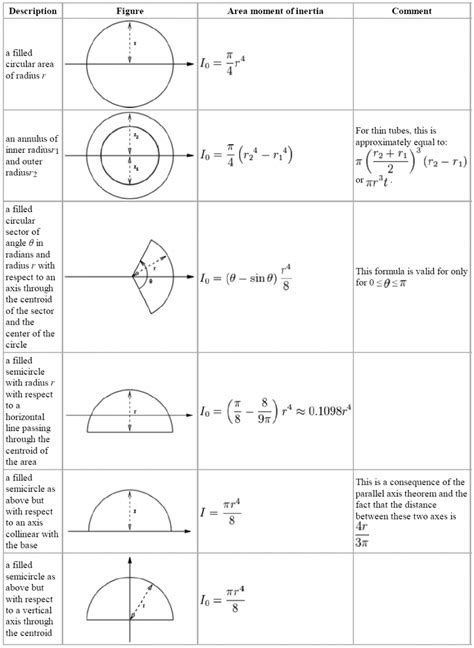 Area Moment Of Inertia Cylinder Equation - Tessshebaylo