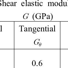 Mechanical properties of ceramic substrate | Download Table