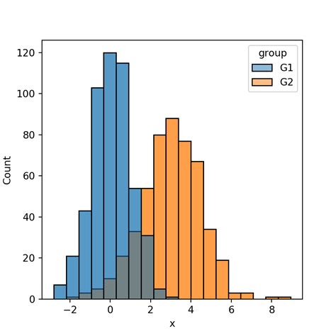 Histogram with density in seaborn | PYTHON CHARTS