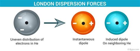 London Dispersion Forces - Definition, Examples, Formula & Van der ...