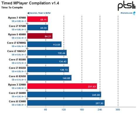 AMD Ryzen 5 4500U Benchmarks - Previously Unimaginable Performance For ...