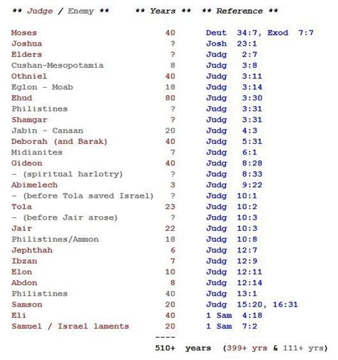 chronology in Judges Bible Tools, Bible Resources, Bible Study Notebook ...