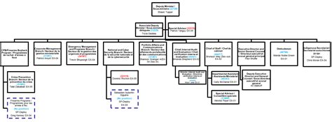 Departmental Structure (EX Organizational Chart)