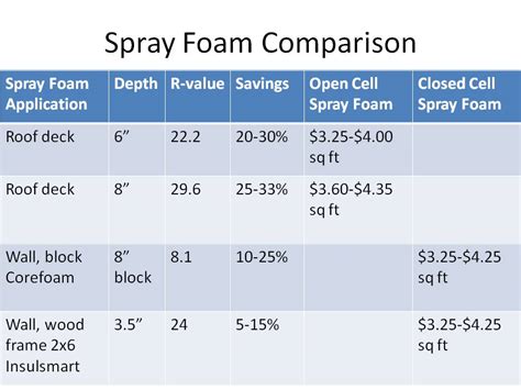 Closed Cell Spray Foam R Value Chart - Pregnancy Depression