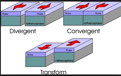 Transform Plate Boundaries