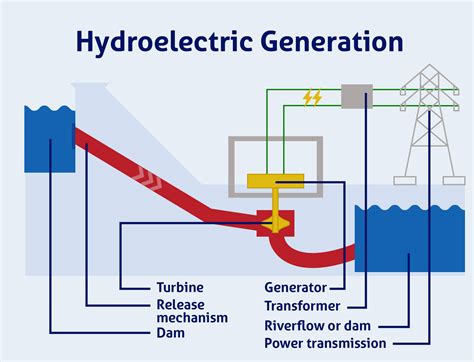 Hydroelectric Diagram