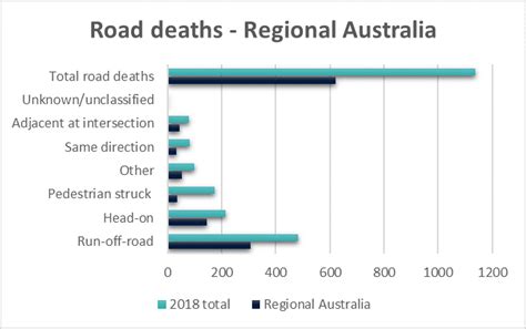 Factsheet: Regional road safety | National Road Safety Strategy