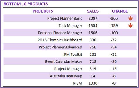 Sales Report Excel Template - Etsy