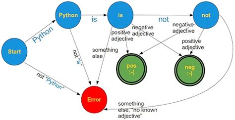 8. Finite State Machine in Python | Applications | python-course.eu