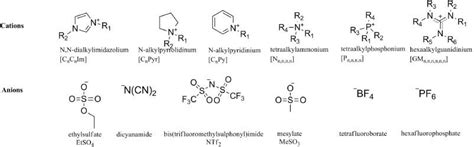 Examples of typical cations and anions. | Download Scientific Diagram