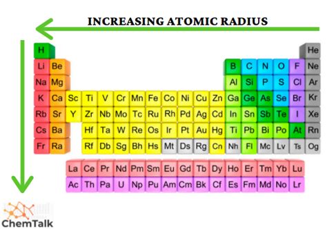 Periodic Trends Made Easy | ChemTalk