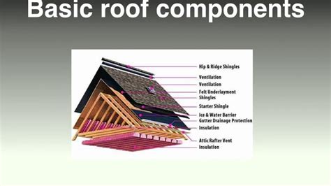 Components Of Roof