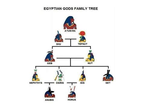 Egyptian Gods Family Tree Wikipedia