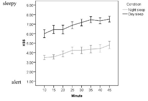 Mean ± SE for ratings of sleepiness (Karolinska sleepiness scale, KSS ...