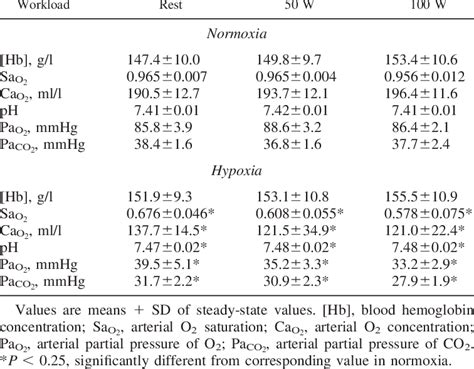 Oxygen, hemoglobin, and pH in arterial blood | Download Table