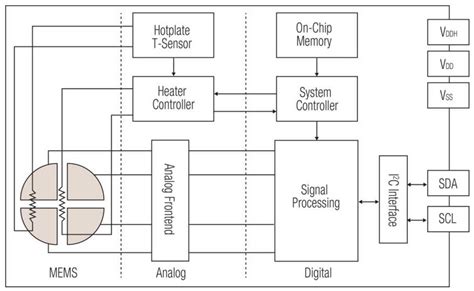 How Function Block Diagram Software Simplifies System Design