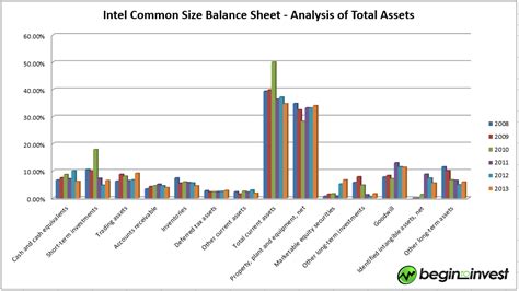 Intel_common_size_balance_sheet_graph_total_assets - Begin To Invest