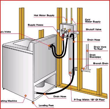 Washing Machine Drain Plumbing Diagram