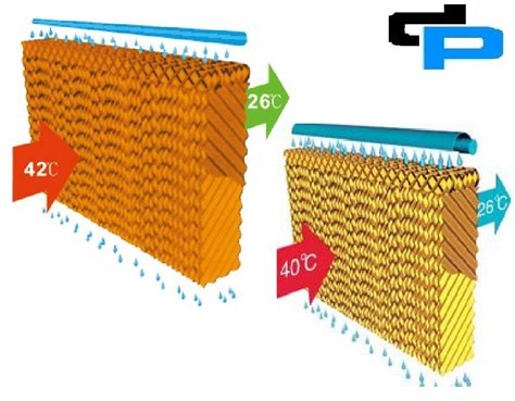 Honeycomb Cooling Pads Manufacturer, Supplier, Exporter