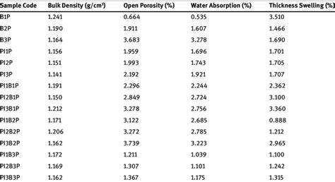 Physical properties of composite materials. | Download Table