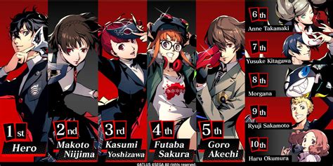 Official Persona 5 Royal Poll Reveals Fans' Favorite Characters