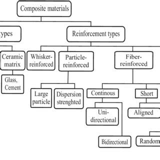 Classification of composite materials based on reinforcement and matrix ...