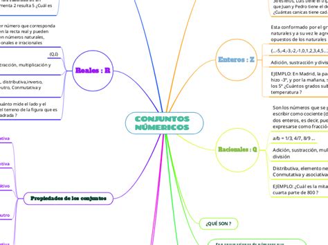 CONJUNTOS NÚMERICOS - Mind Map