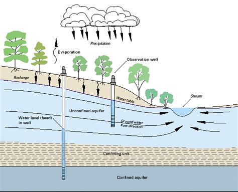 Confined Aquifer Vs Unconfined Aquifer