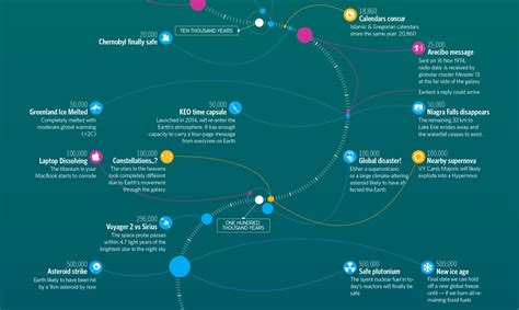 Infographic of the fascinating timeline of the far future