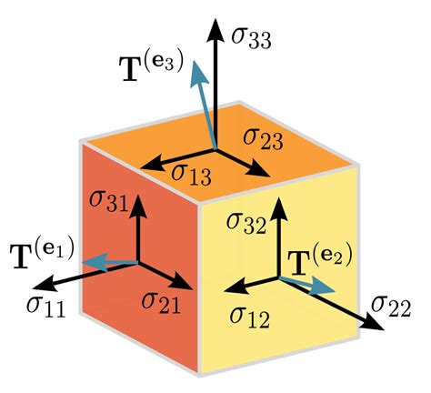 classical mechanics - How can I derive the stress tensor for a ...