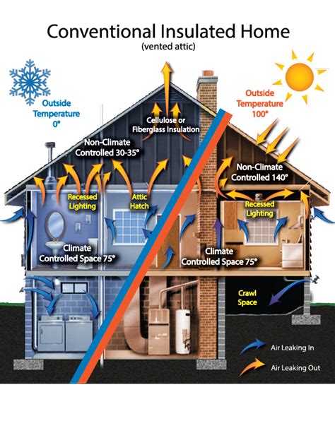 Benefits of Spray Foam Insulation | Classic Spray Foam Insulation