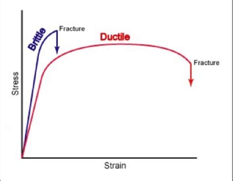 Stress Strain Diagram Of Ductile Material Strain Stress Duct