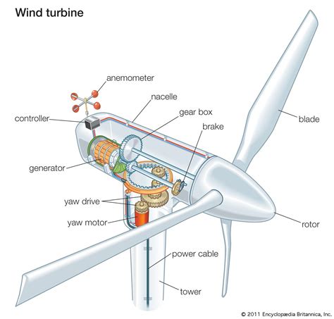 Energy Flow Diagram For A Wind Turbine Wind Energy Power Pri