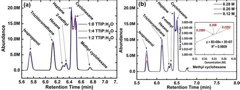 6. GC-MS (a) Samples spectrum,(b) Calibration data and the inset for ...