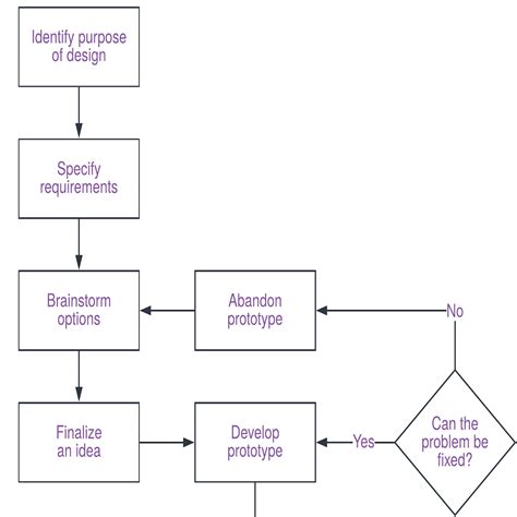 Template: Design Process Flowchart – Lucidchart