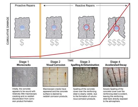 Concrete Corrosion Repair – Monib Co. Ltd. – Medium