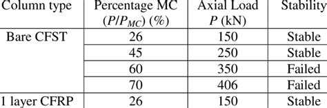 Summery of axial loading application | Download Table