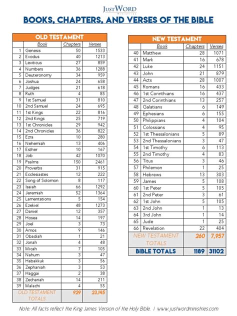 Bible Books Chapters and Verses Chart | PDF | Chapters And Verses Of ...