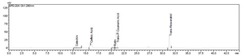 HPLC chromatogram of the standards | Download Scientific Diagram